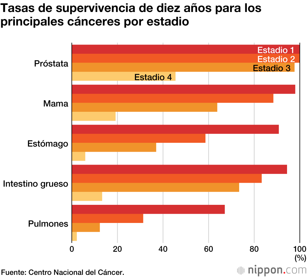 El 58,3 % de los pacientes oncológicos en Japón sobreviven al menos diez años