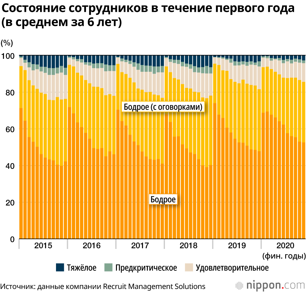 Поступившие на работу в период эпидемии в Японии чувствуют себя бодрее: меньше стресса от общения в компании