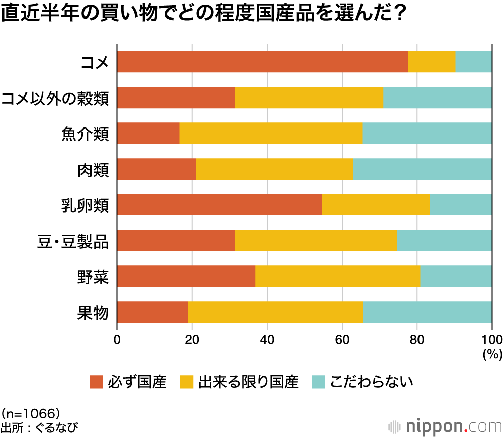 直近半年の買い物でどの程度国産品を選んだ？