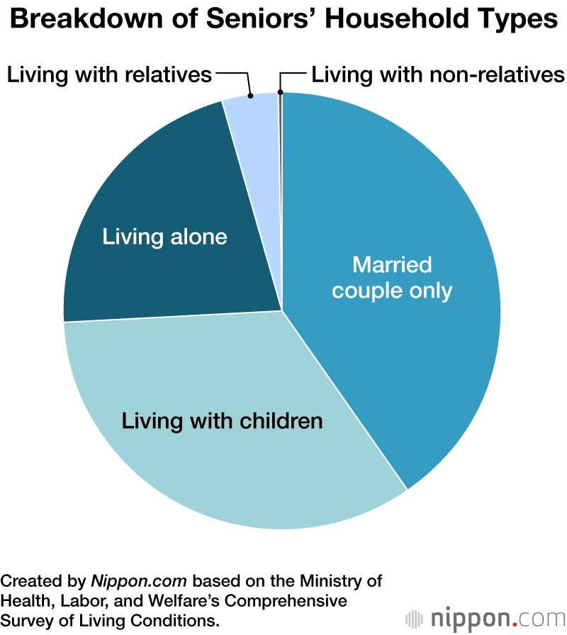 Breakdown of Seniors’ Household Types