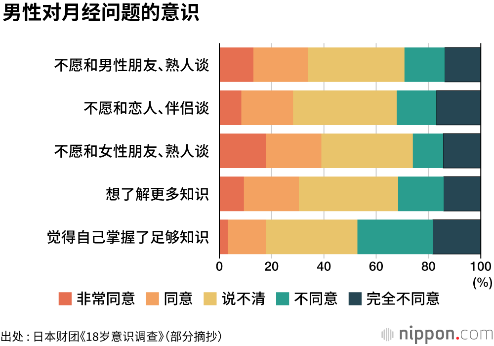 18岁意识调查：生理期排斥就医和用药，甚至认为应该忍着？