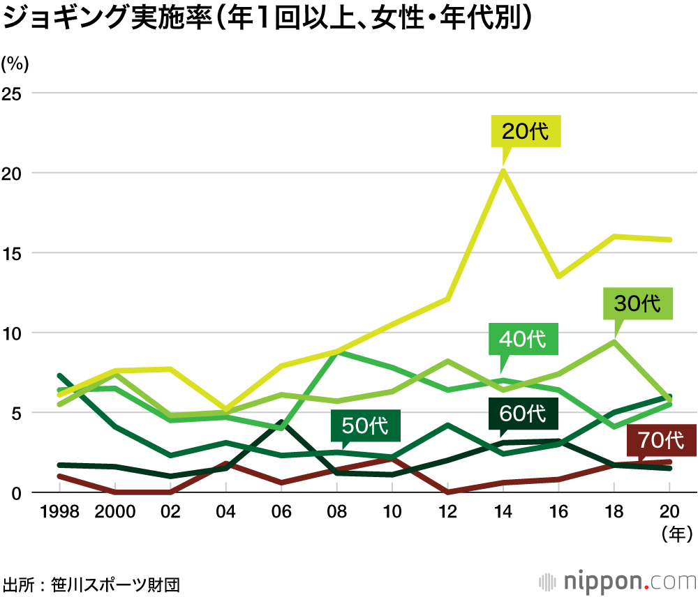 ジョギング人口、過去最多1055万人―笹川スポーツ財団調査 : コロナ禍で密を避けて運動不足解消？