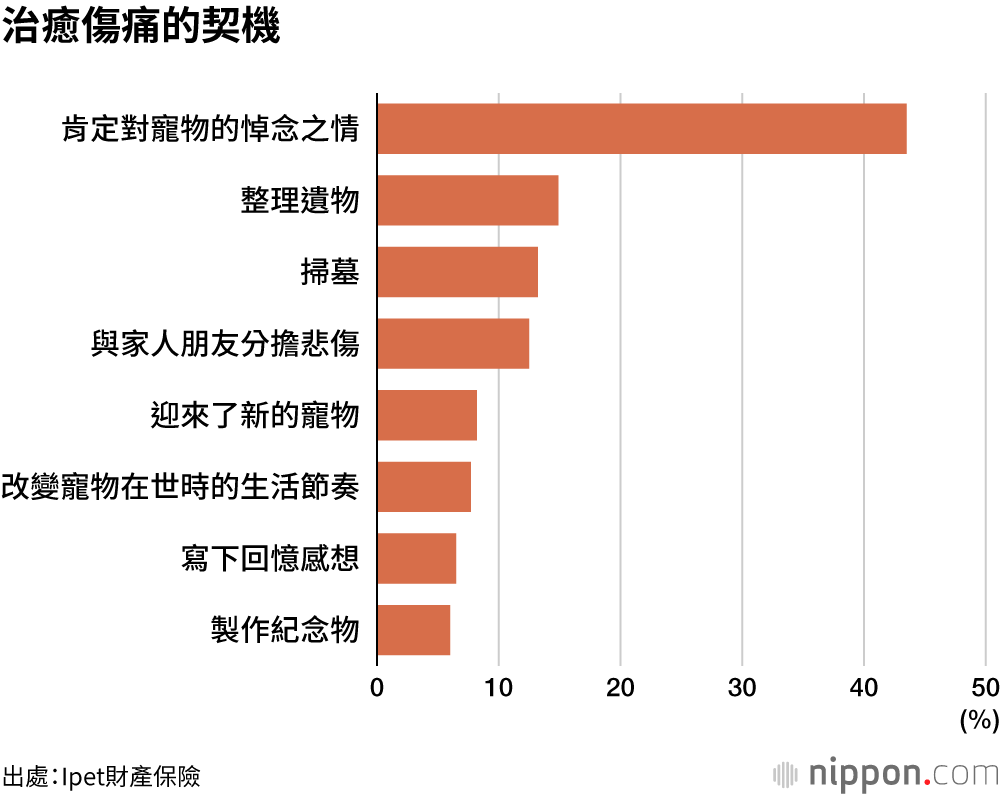 6成受訪者在寵物死後患上「喪失寵物症候群」