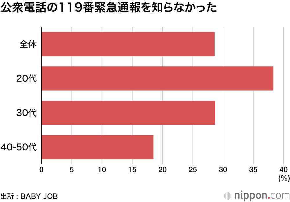 公衆電話の119番緊急通報を知らなかった