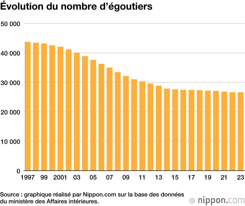 Évolution du nombre d’égoutiers
