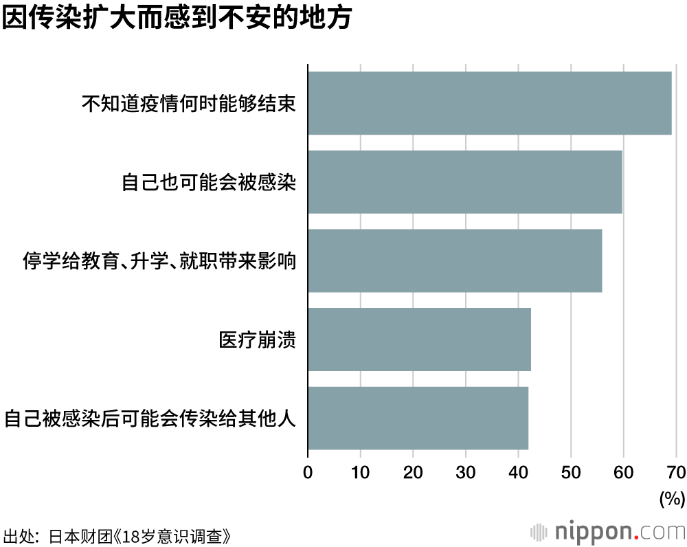 18岁意识调查：87.4%的受访者尽量避免外出