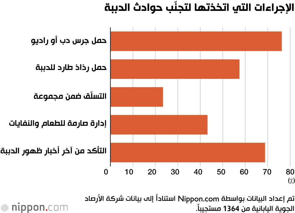 الإجراءات التي اتخذتها لتجنّب حوادث الدببة