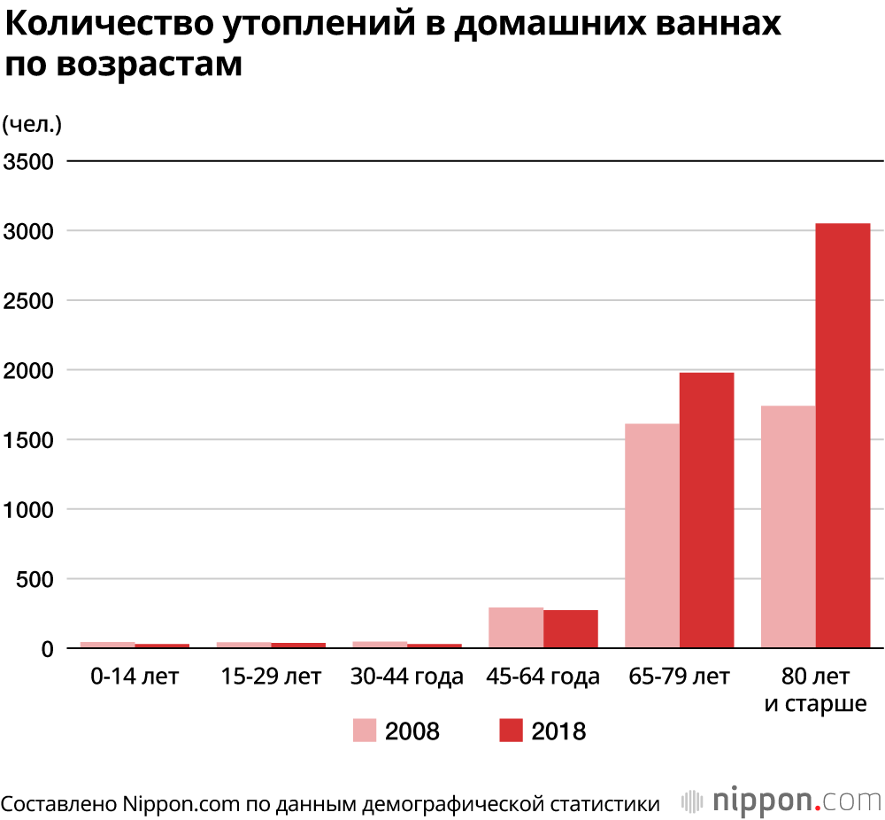 Смерть в ванной: в Японии от тепловых ударов и по другим причинам в ванных ежегодно погибает около 19 000 человек