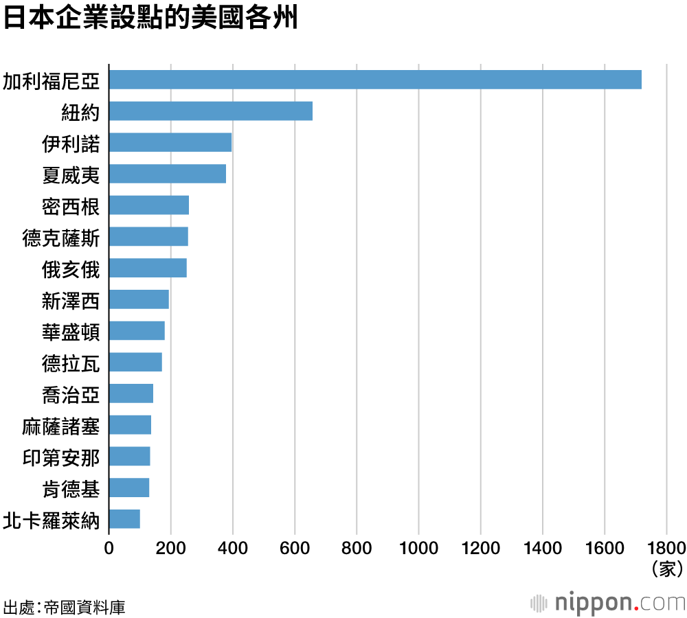日本在美企業為6,702家，較4年前減少100家