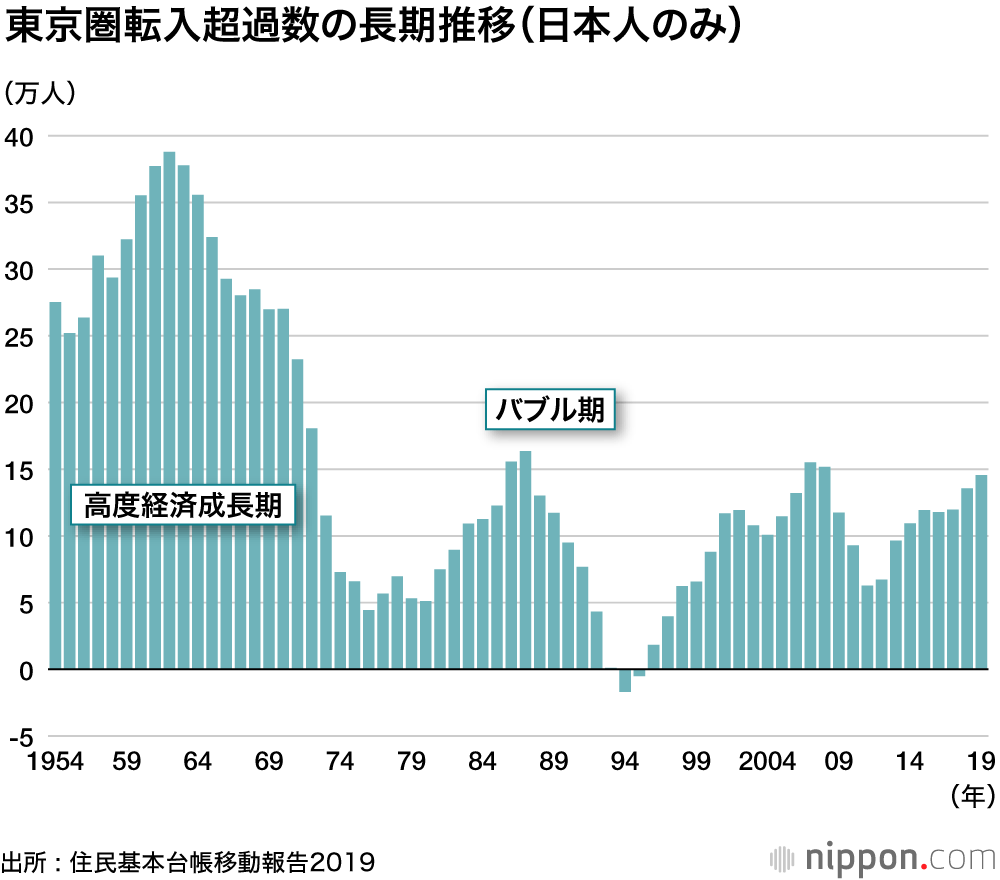 終わりなき首都圏一極集中 : 名古屋圏、大阪圏からも東京に流入