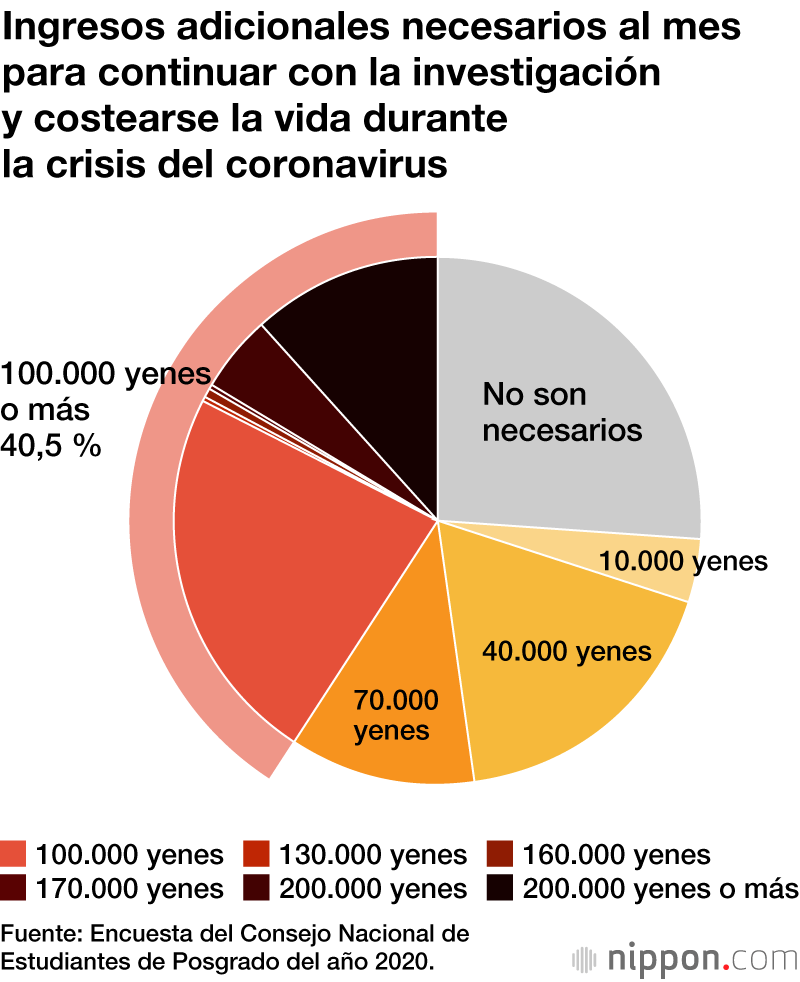 Más de la mitad de los estudiantes de posgrado perdieron sus empleos a tiempo parcial a causa de la COVID-19