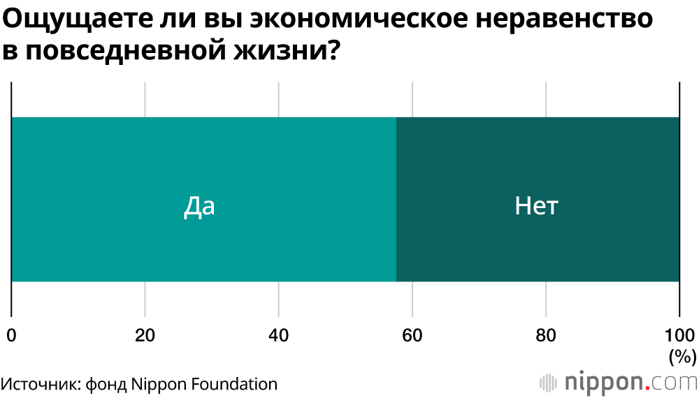 Как японские старшеклассники воспринимают экономическое неравенство?  