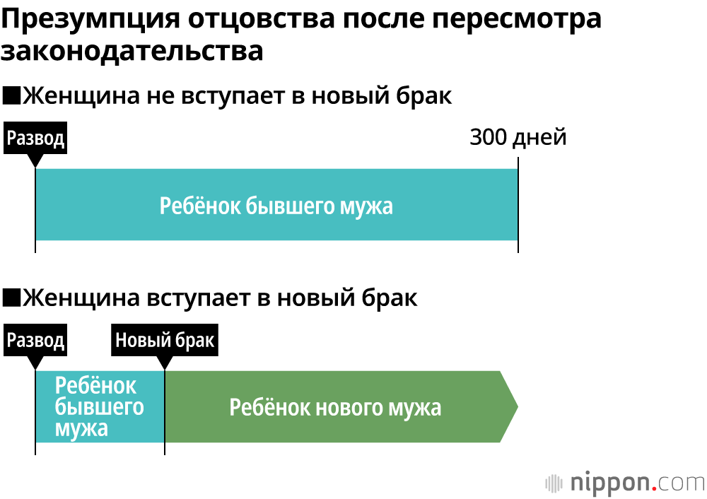 Пересмотр презумпции отцовства, не менявшейся уже 120 лет: отмена 100-дневного запрета для женщин на вступление в повторный брак 