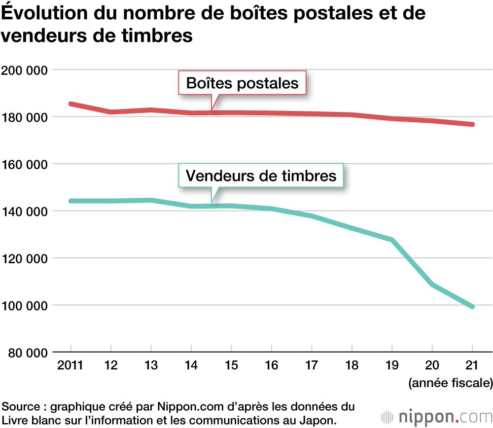 Évolution du nombre de boîtes postales et de vendeurs de timbres
