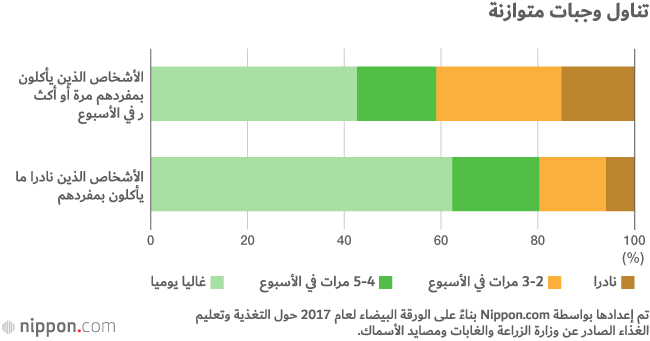زيادة عدد اليابانيين الذين يتناولون الطعام بمفردهم