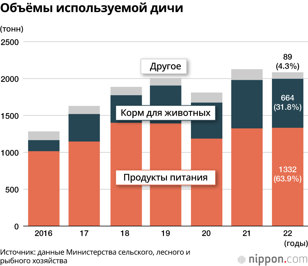 Объёмы используемой дичи