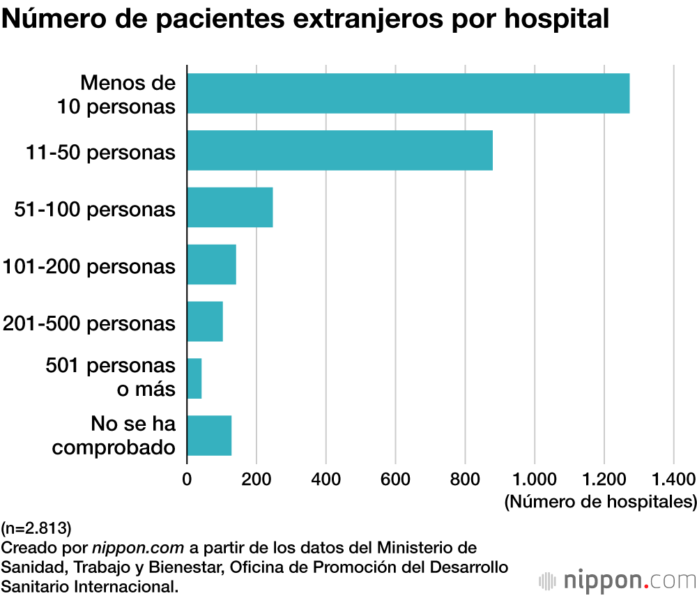 Número de pacientes extranjeros por hospital