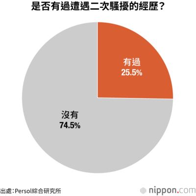 是否有過遭遇二次騷擾的經歷?