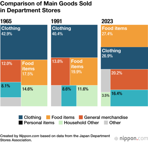Comparison of Main Goods Sold in Department Stores