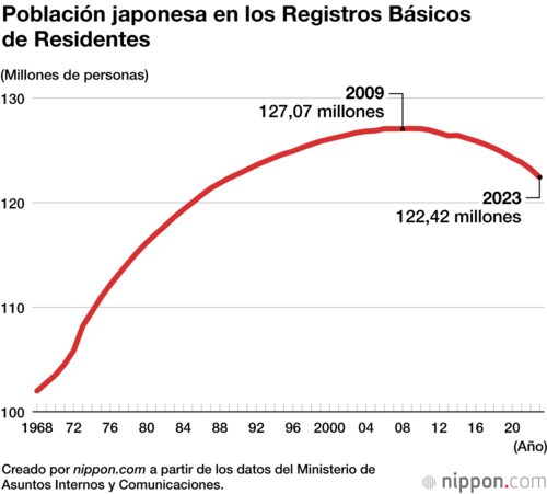 Población japonesa en los Registros Básicos de Residentes