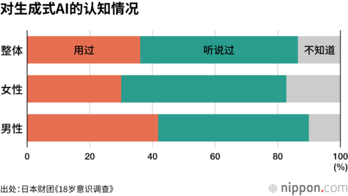 对生成式AI的认知情况