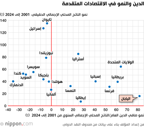 الدين والنمو في الاقتصادات المتقدمة