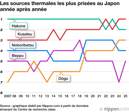Les sources thermales les plus prisées au Japon année après année