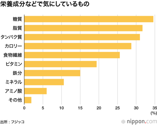 栄養成分などで気にしているもの