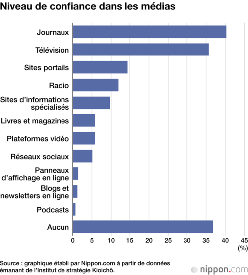 Niveau de confiance dans les médias