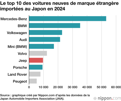 Le top 10 des voitures neuves de marque étrangère importées au Japon en 2024