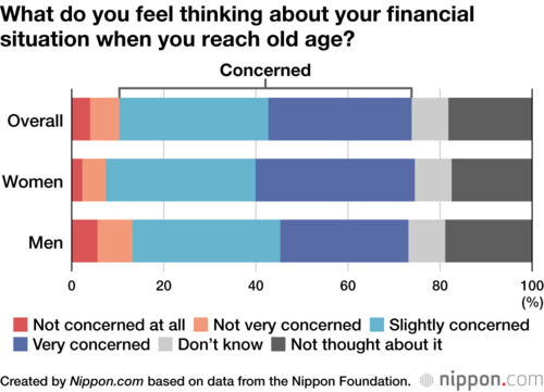What do you feel thinking about your financial situation when you reach old age?