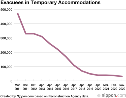 Evacuees in Temporary Accommodations
