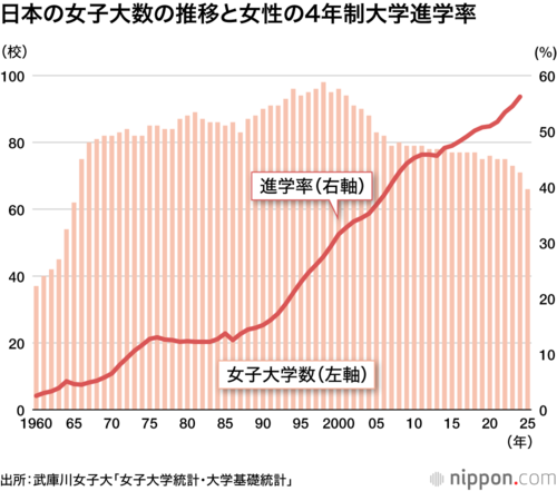 日本の女子大数の推移と女性の4年制大学進学率