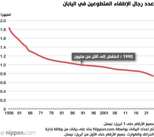 عدد رجال الإطفاء المتطوعين في اليابان
