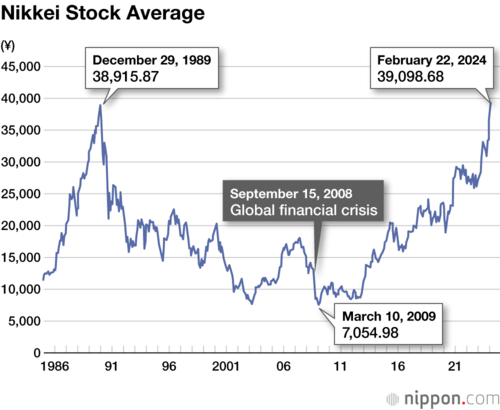 Nikkei Stock Average