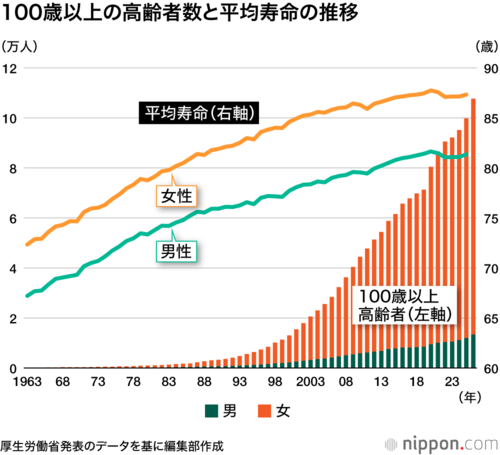 100歳以上の高齢者数と平均寿命の推移