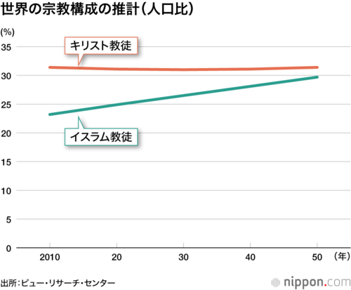 世界の宗教構成の推計(人口比)