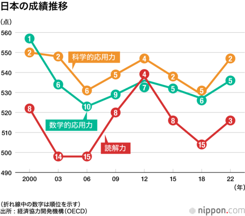 日本の成績推移