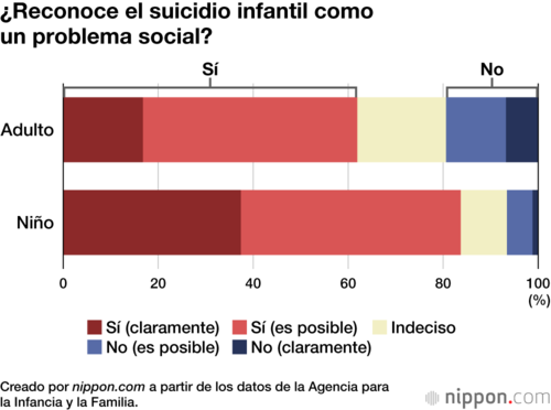 ¿Reconoce el suicidio infantil como un problema social?