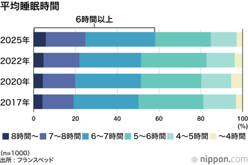 平均睡眠時間
