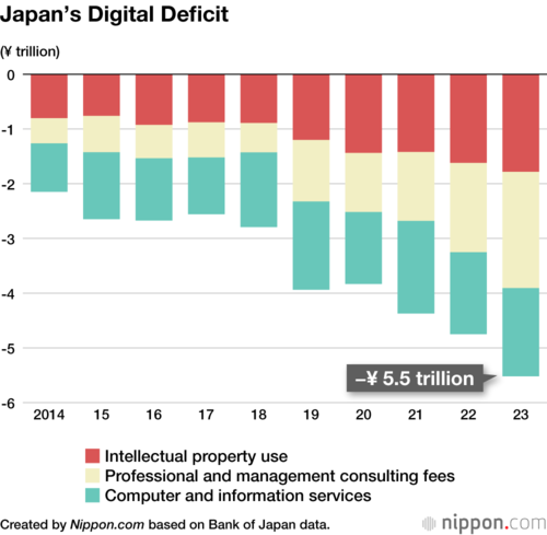 Japan’s Digital Deficit