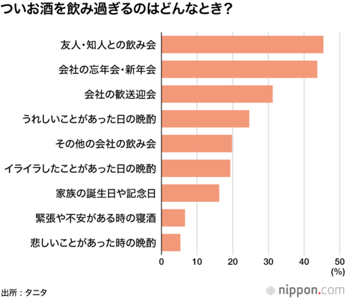 ついお酒を飲み過ぎるのはどんなとき?
