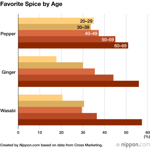 Favorite Spice by Age