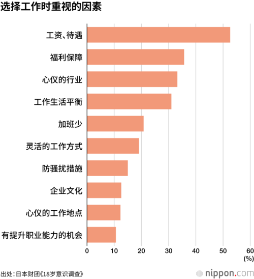 选择工作时重视的因素