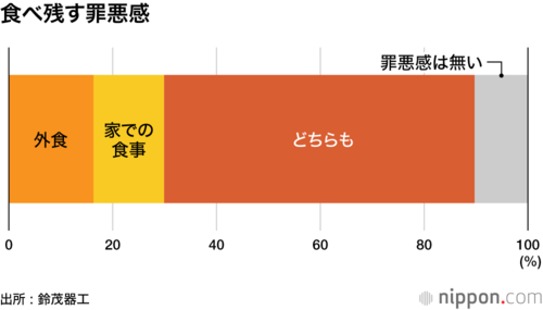 食べ残す罪悪感