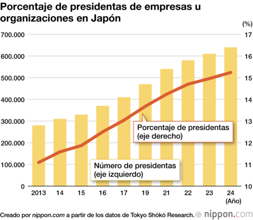 Porcentaje de presidentas de empresas u organizaciones en Japón