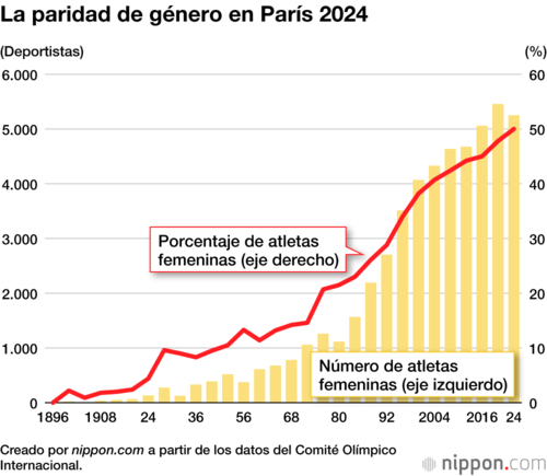 La paridad de género en París 2024