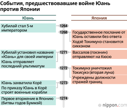 События, предшествовавшие войне Юань против Японии