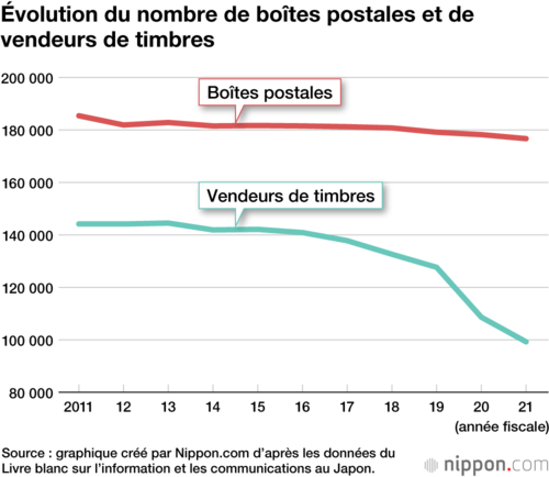 Évolution du nombre de boîtes postales et de vendeurs de timbres