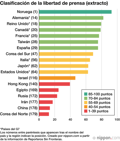 Clasificación de la libertad de prensa (extracto)